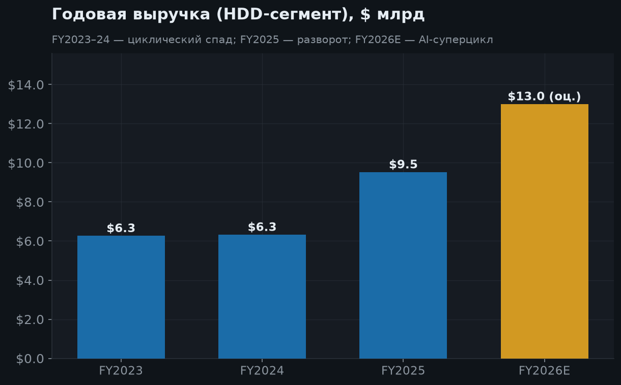 5. Выручка в долгосрочной перспективе