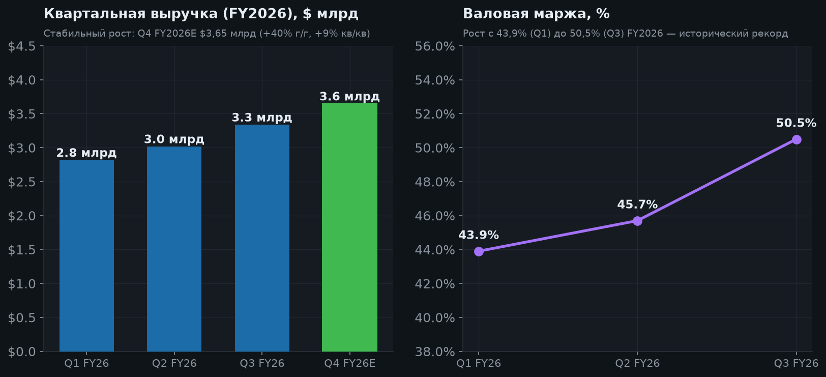 4. Квартальные результаты и маржа