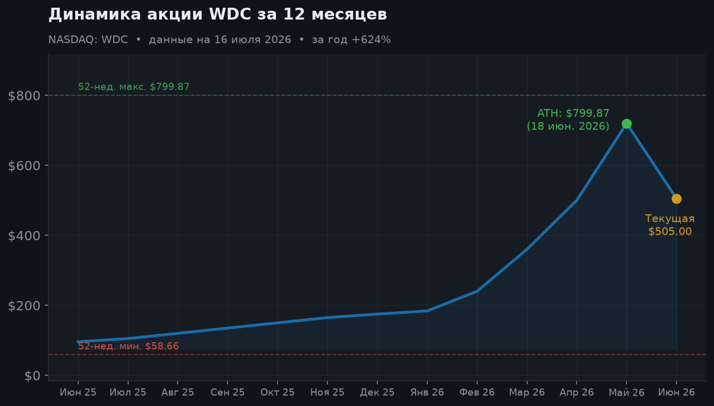 2. Динамика акции за 12 месяцев