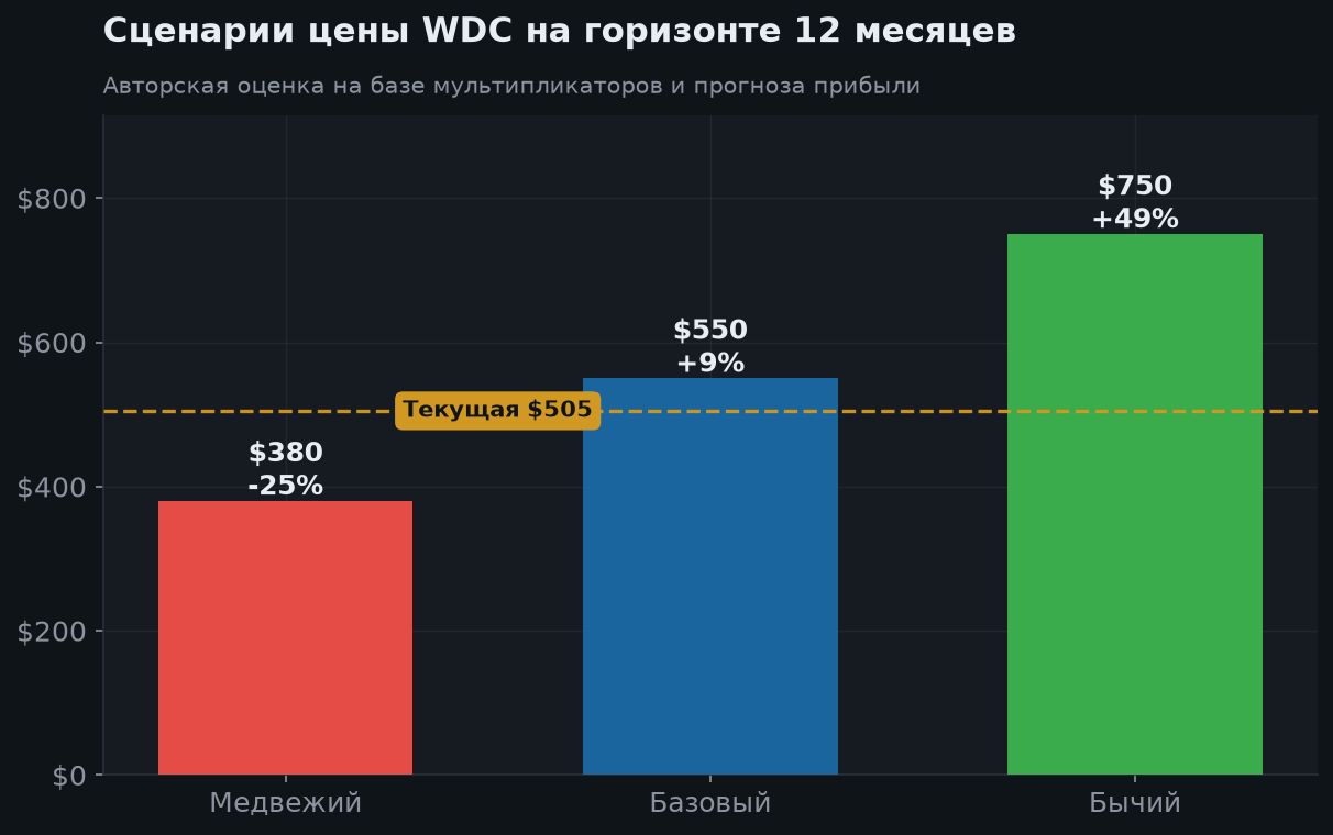7. Сценарии на 12 месяцев
