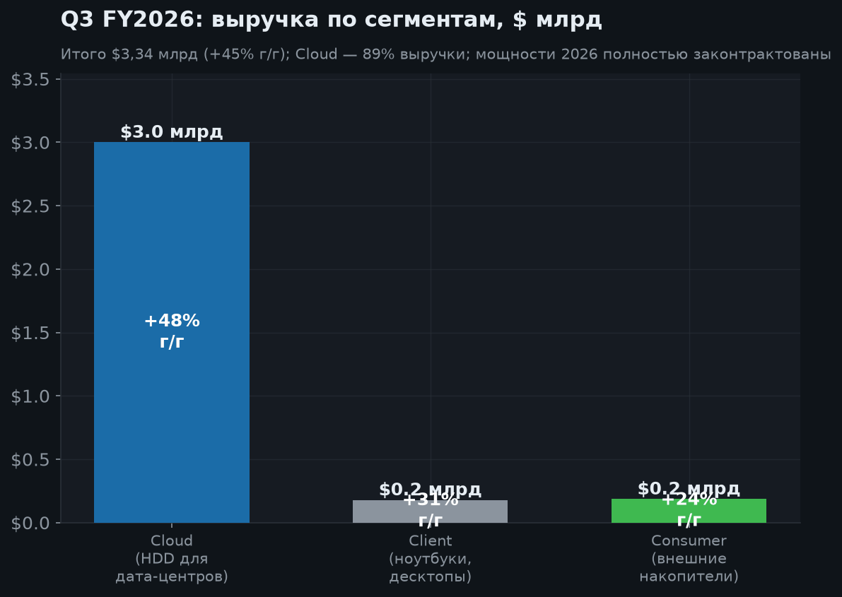 3. Финансовые результаты (Q3 FY2026)