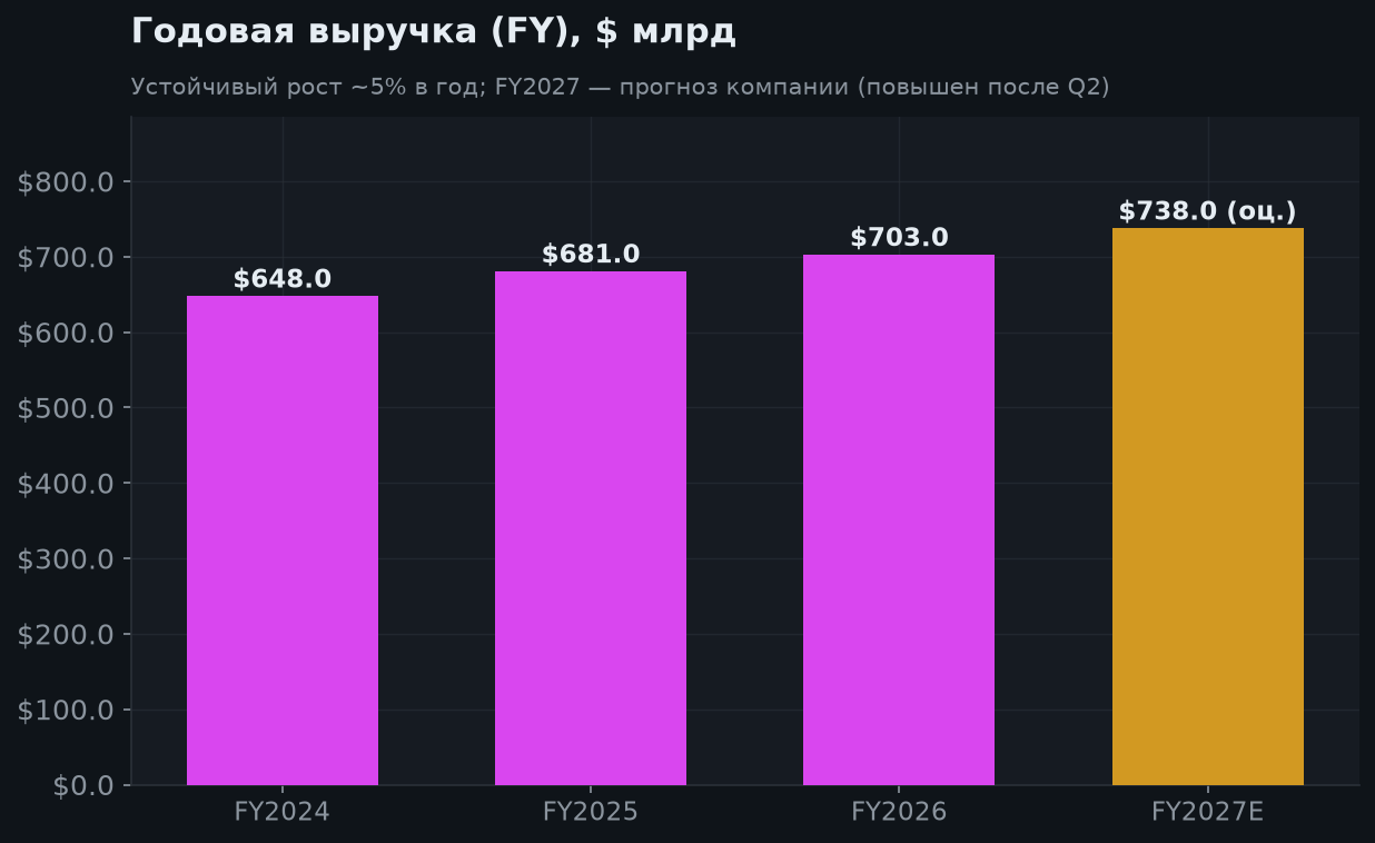 5. Годовая выручка и повышенный прогноз