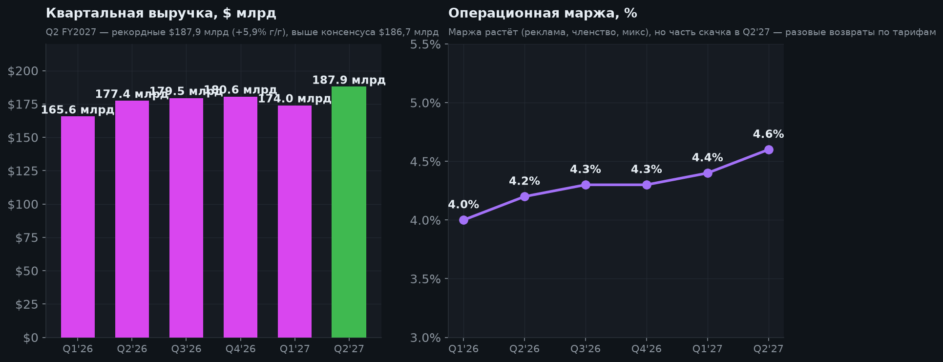 4. Выручка и маржа: где спрятан главный вопрос
