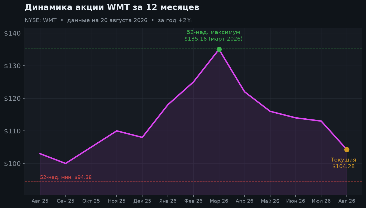 2. Динамика акции за 12 месяцев