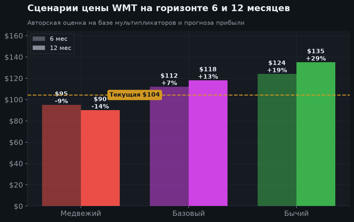 7. Сценарии на 6 и 12 месяцев