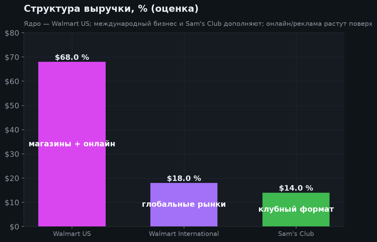 3. Сегменты и новые потоки дохода