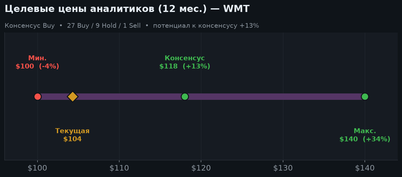 6. Оценка и целевые цены (консенсус, 12 мес.)
