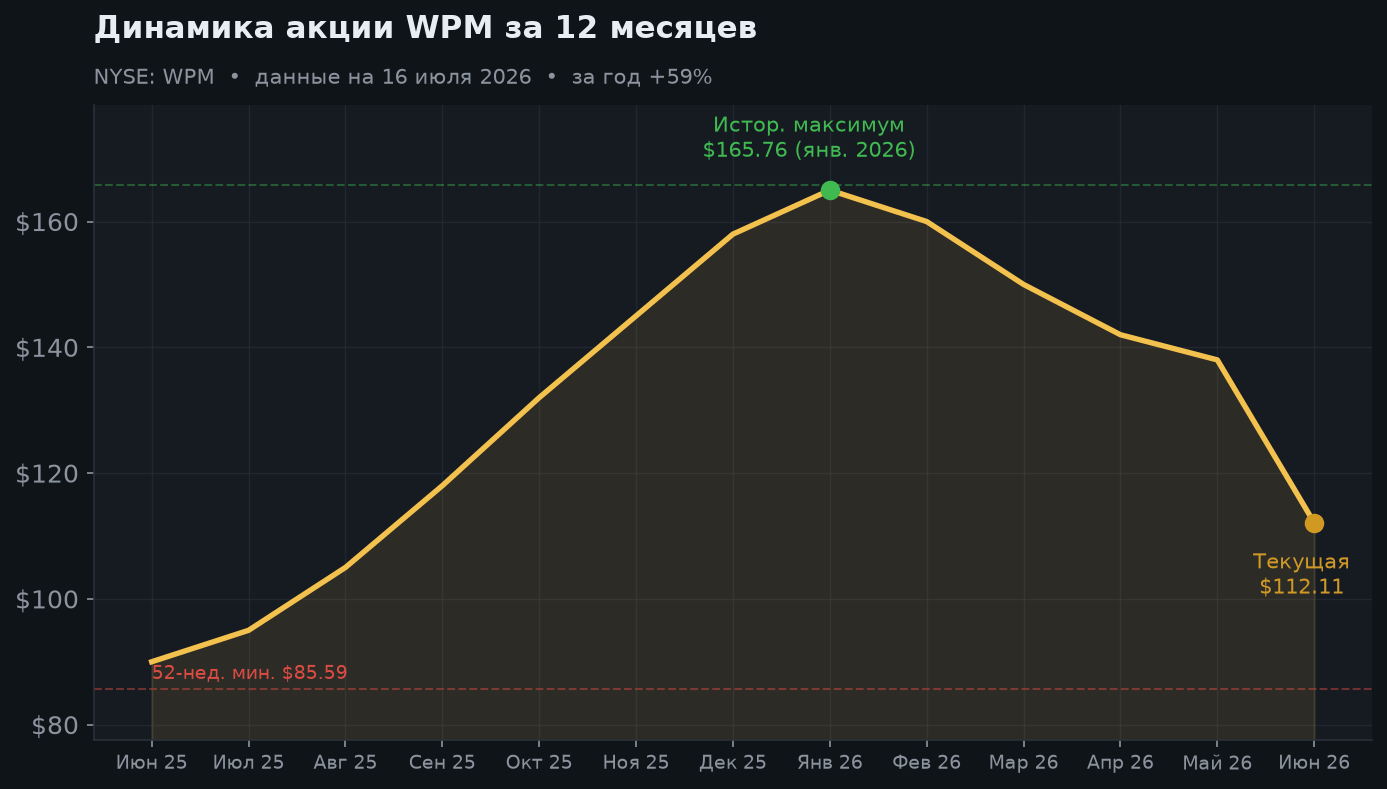 2. Динамика акции за 12 месяцев