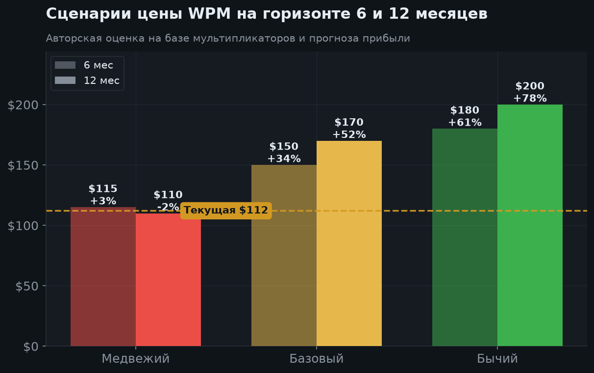 7. Сценарии на 6 и 12 месяцев