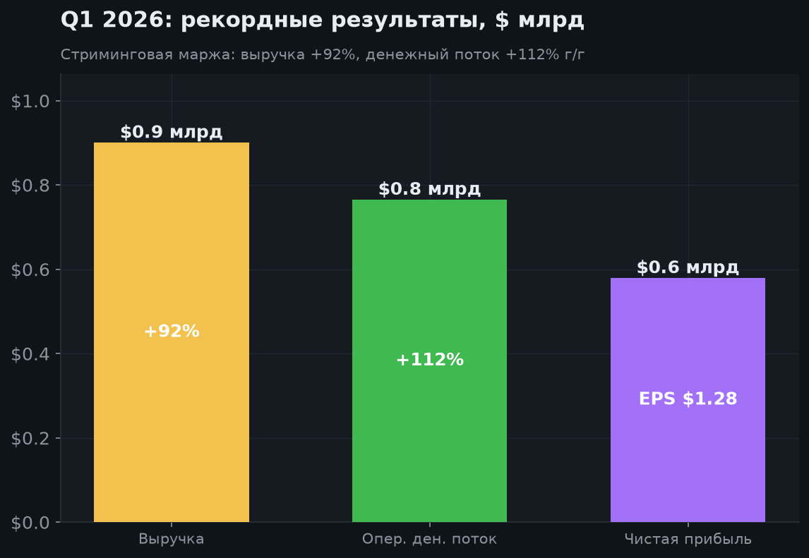 3. Финансовые результаты (Q1 2026)