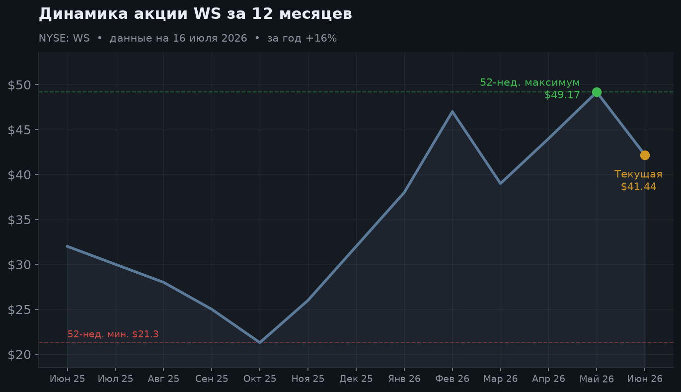 2. Динамика акции за 12 месяцев
