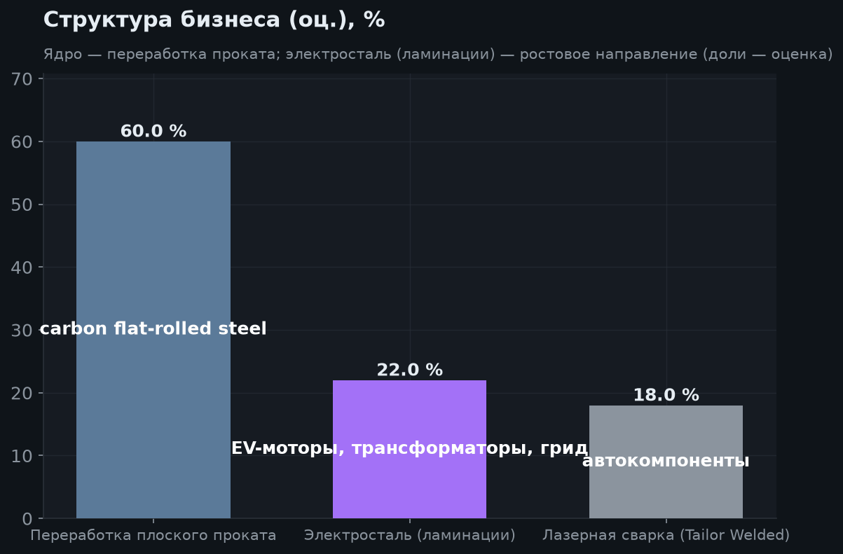 3. Структура бизнеса