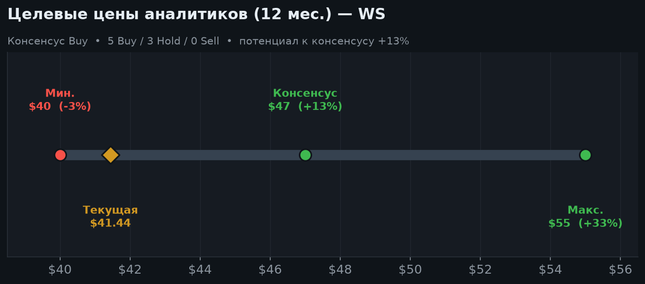 6. Оценка и целевые цены