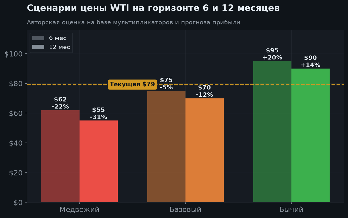 5. Сценарии на 6 и 12 месяцев