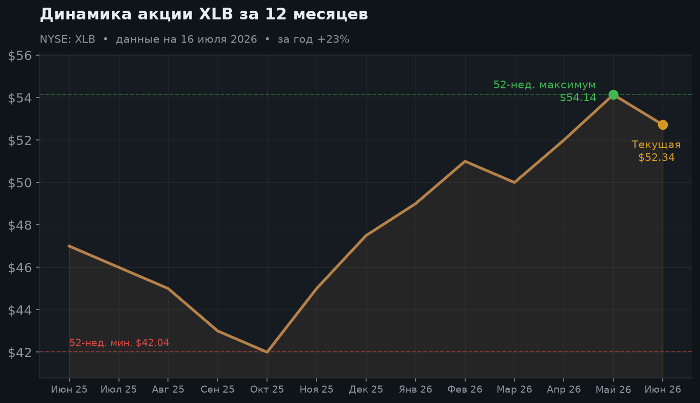 2. Динамика за 12 месяцев