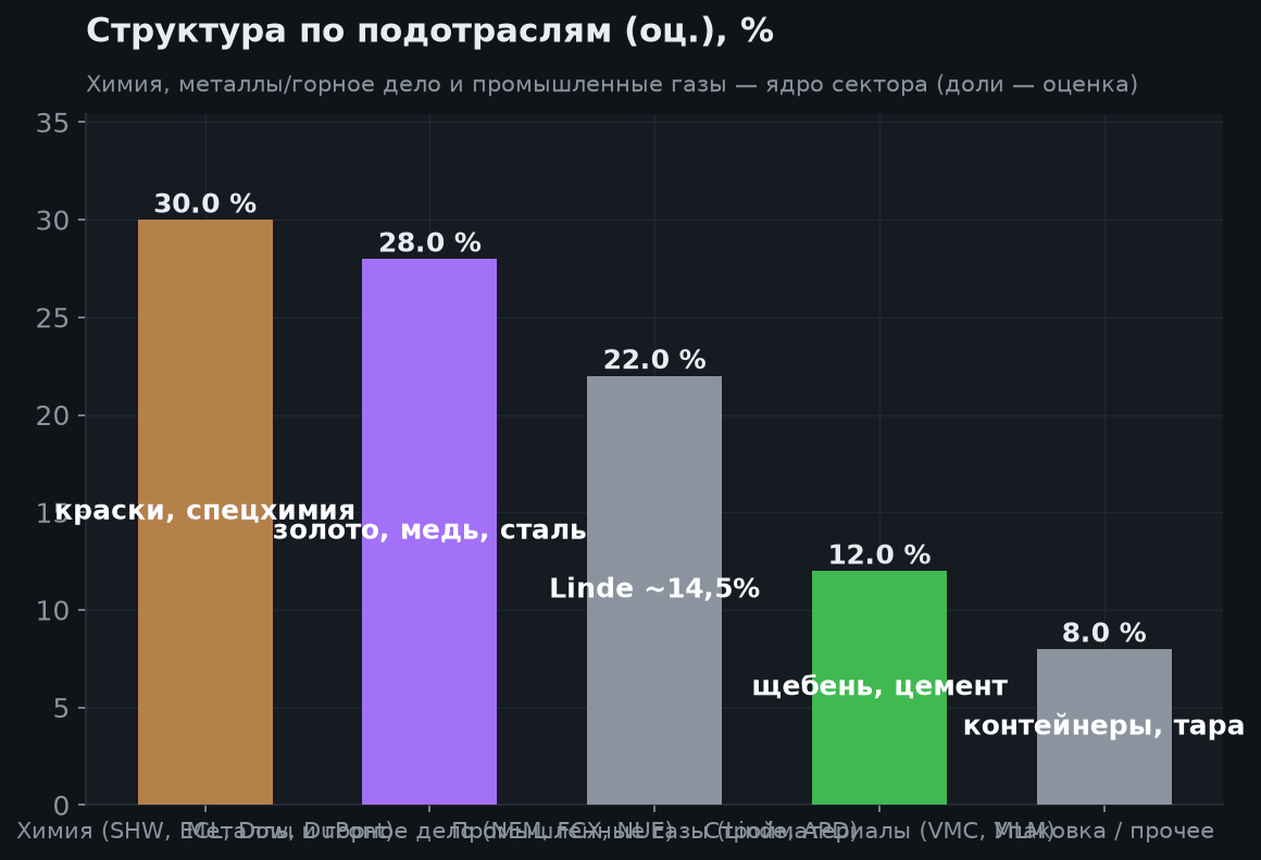 3. Состав фонда (подотрасли)