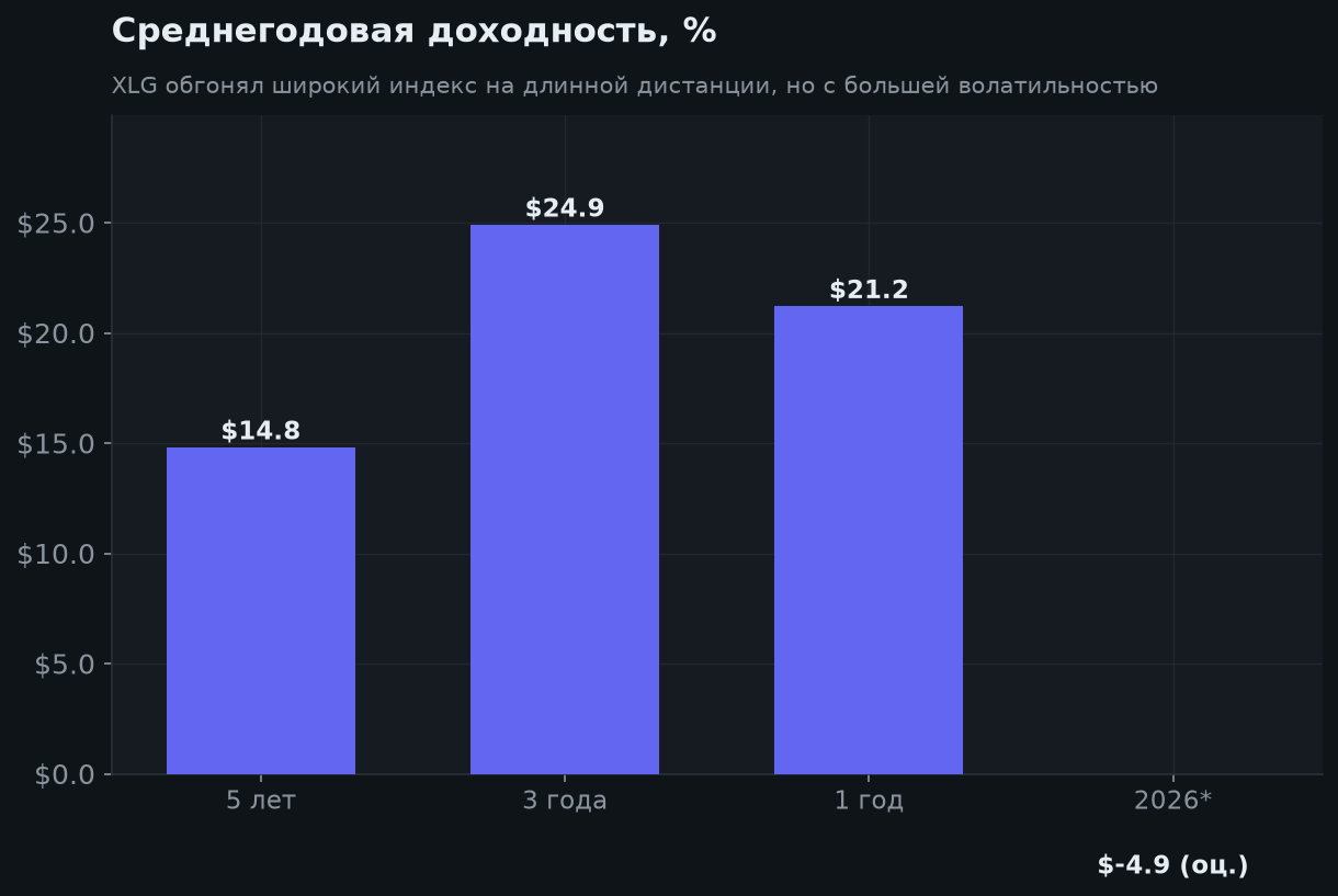 4. Доходность: что показывает история