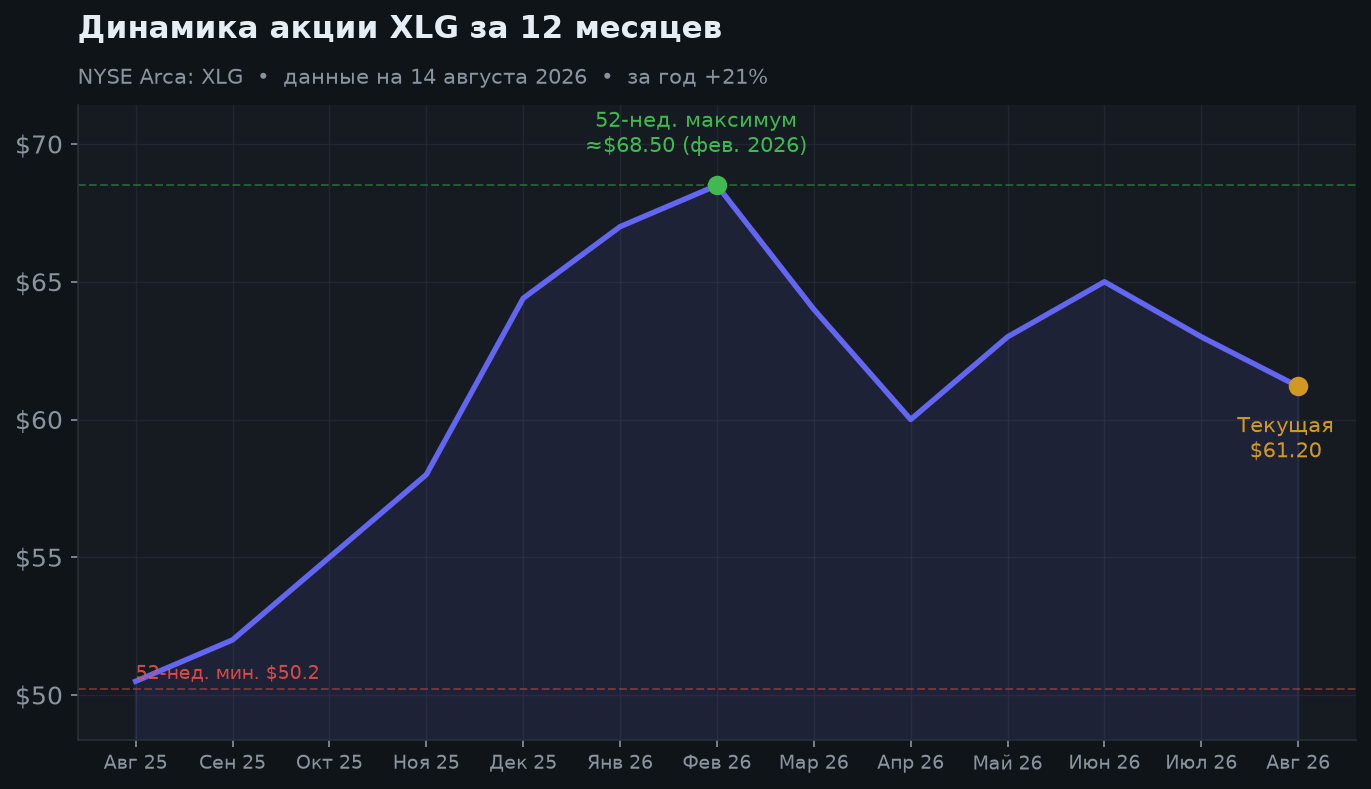 2. Динамика за 12 месяцев