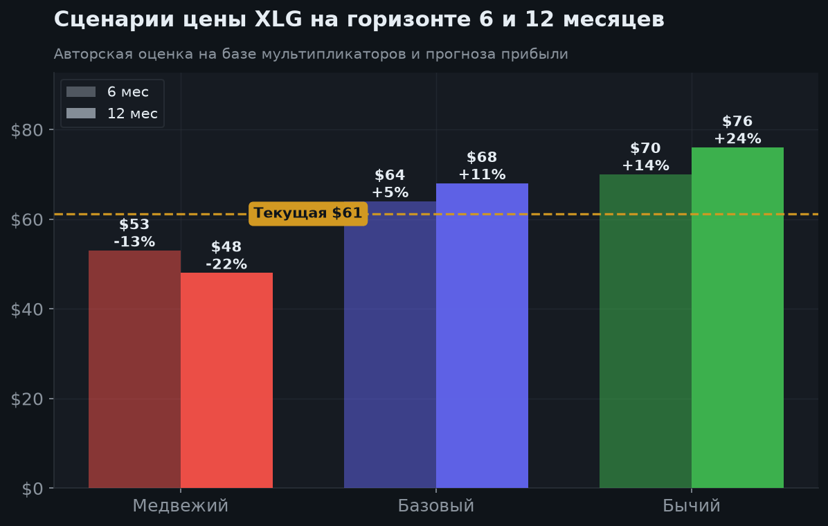 6. Сценарии на 6 и 12 месяцев
