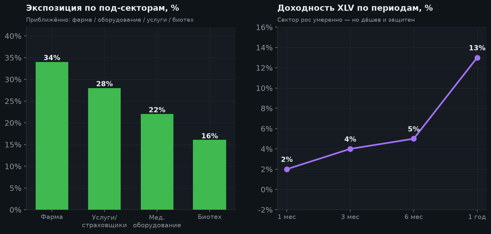4. Под-секторы и доходность