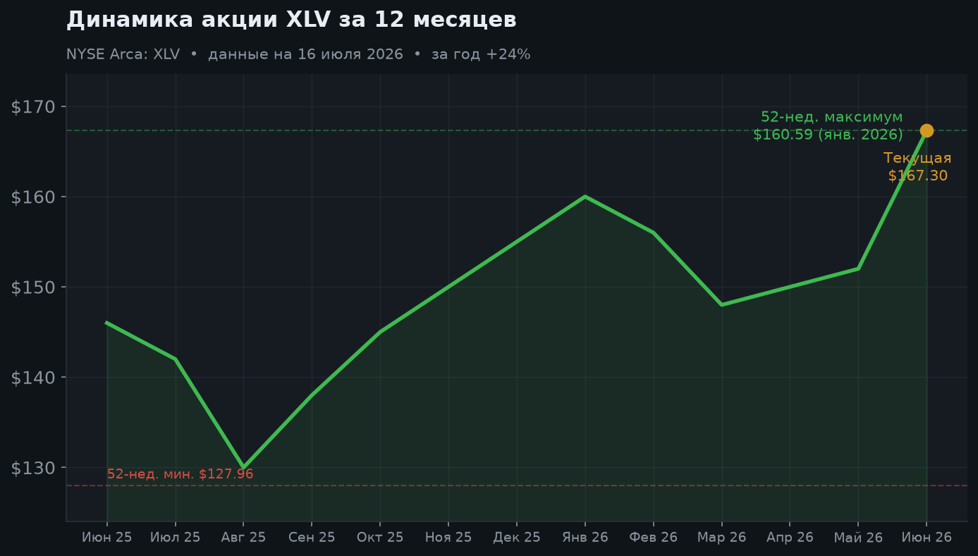 2. Динамика за 12 месяцев