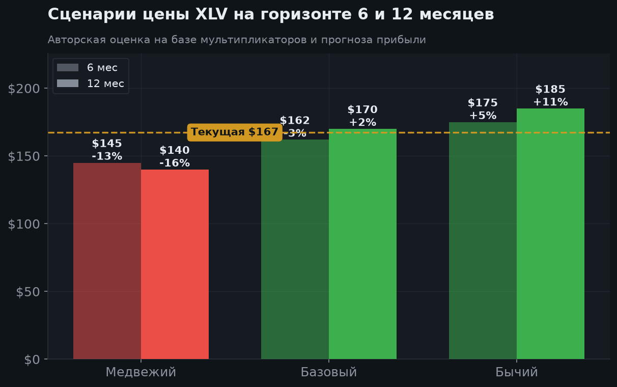 6. Сценарии на 6 и 12 месяцев