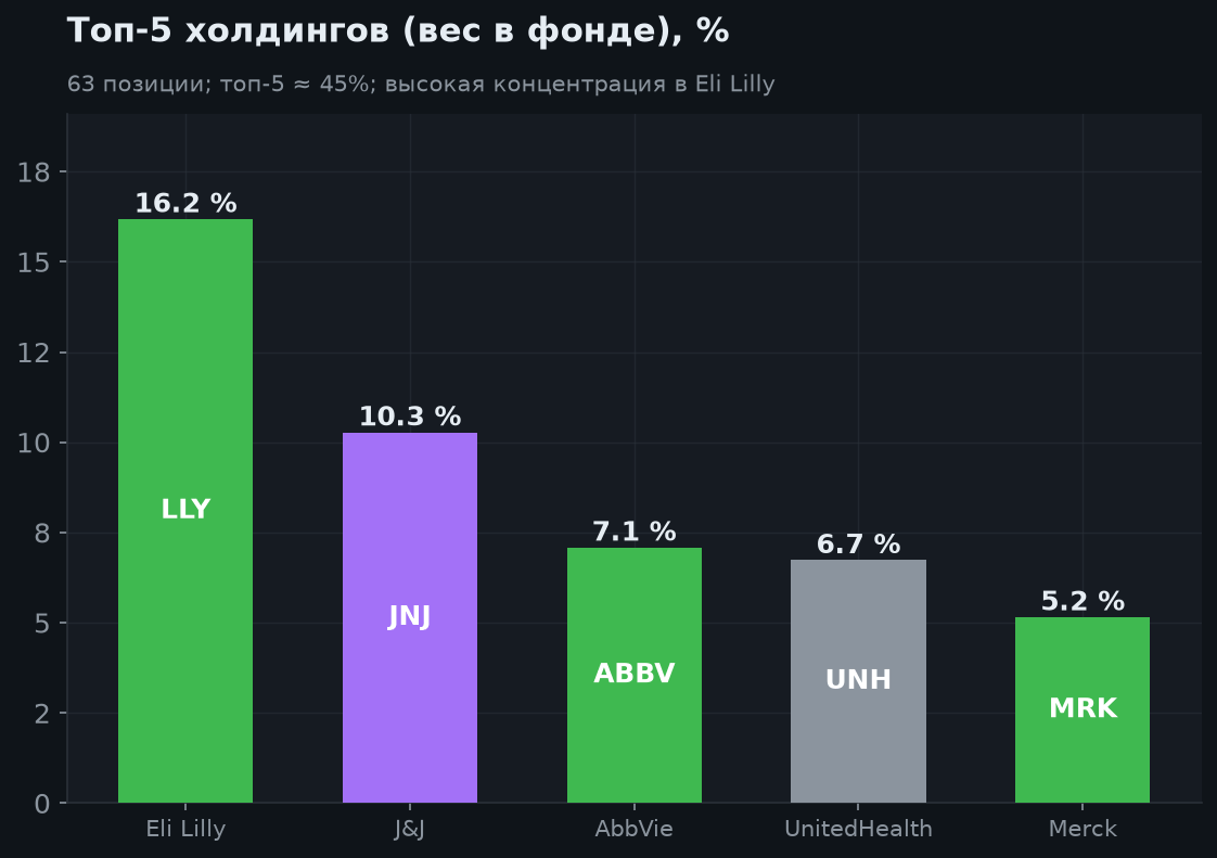 3. Состав фонда: топ-холдинги