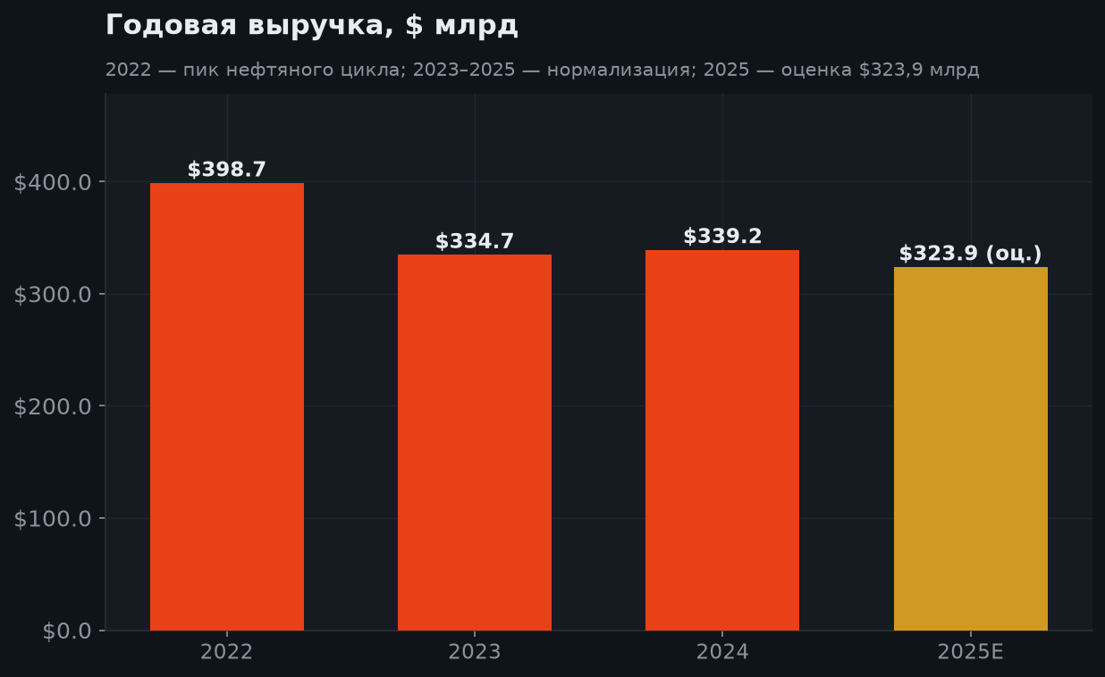 4. Выручка по годам
