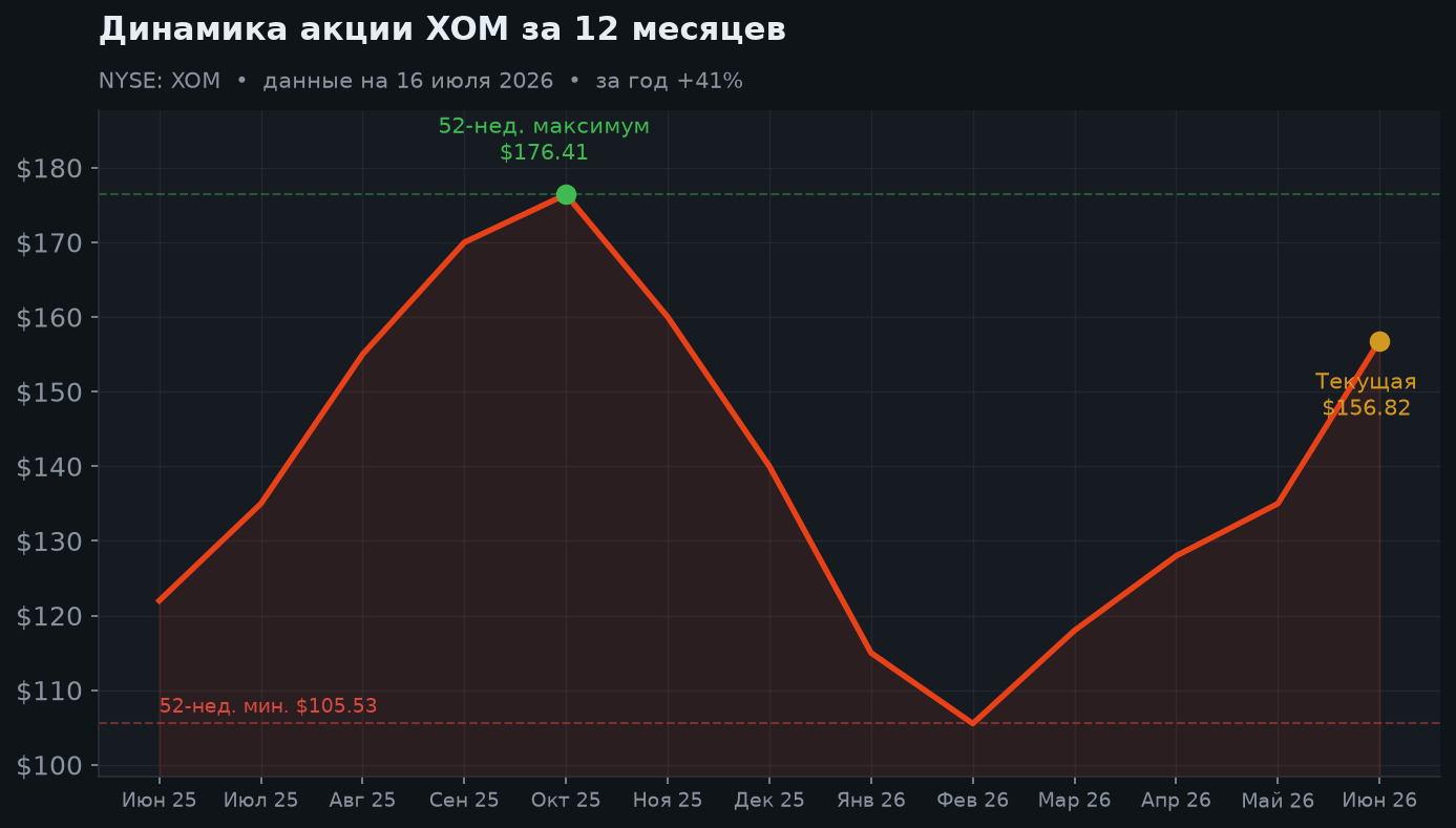 2. Динамика за 12 месяцев