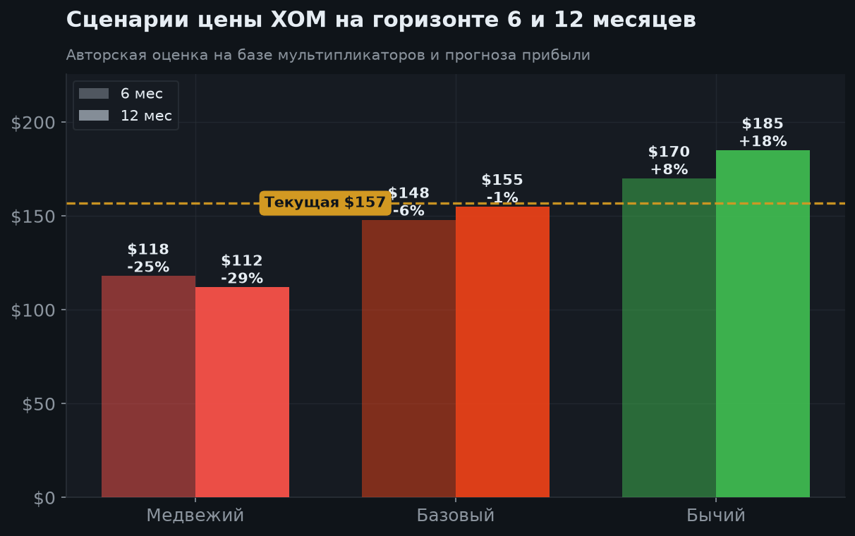 6. Сценарии на 6 и 12 месяцев