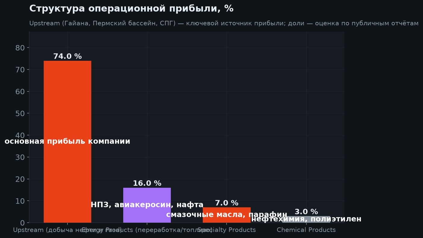 3. Структура прибыли