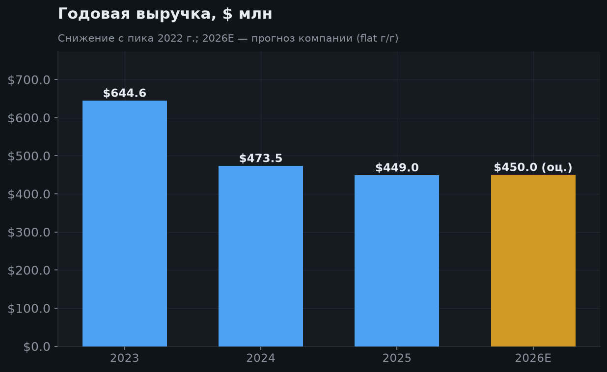 5. Годовая выручка