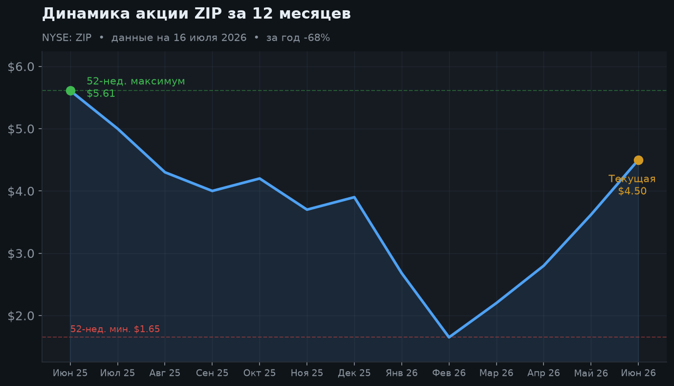 2. Динамика акции за 12 месяцев