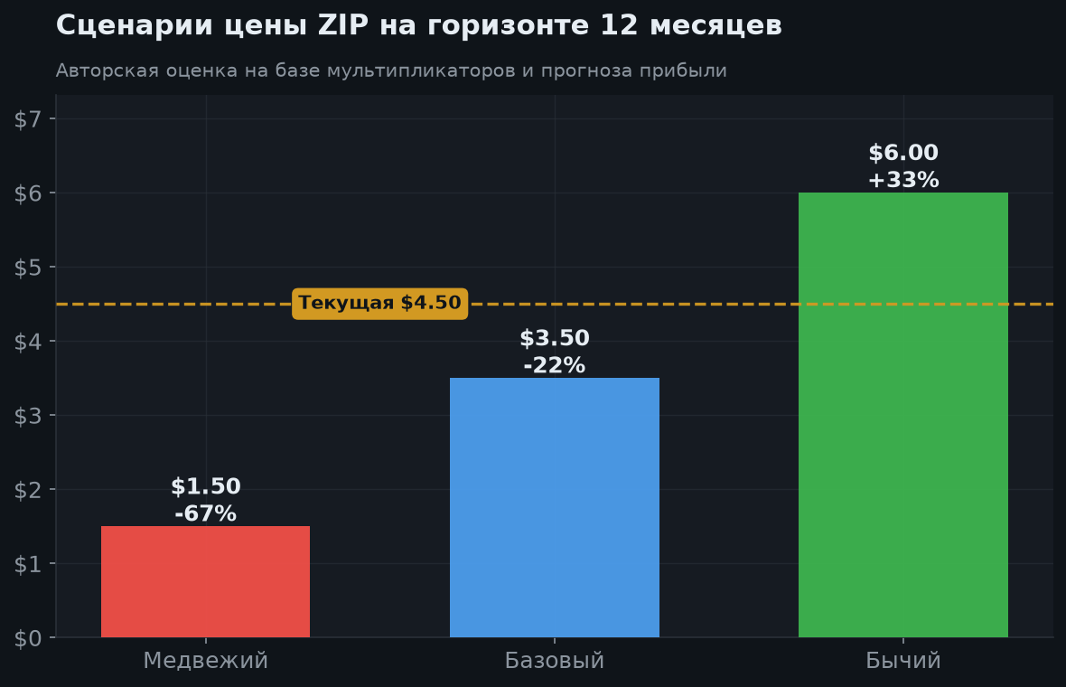 7. Сценарии на 12 месяцев