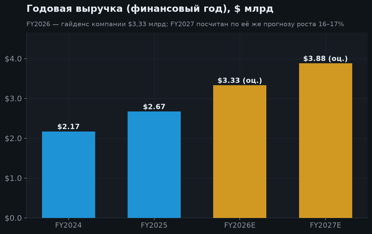5. Годовая картина: бизнес утроился за четыре года