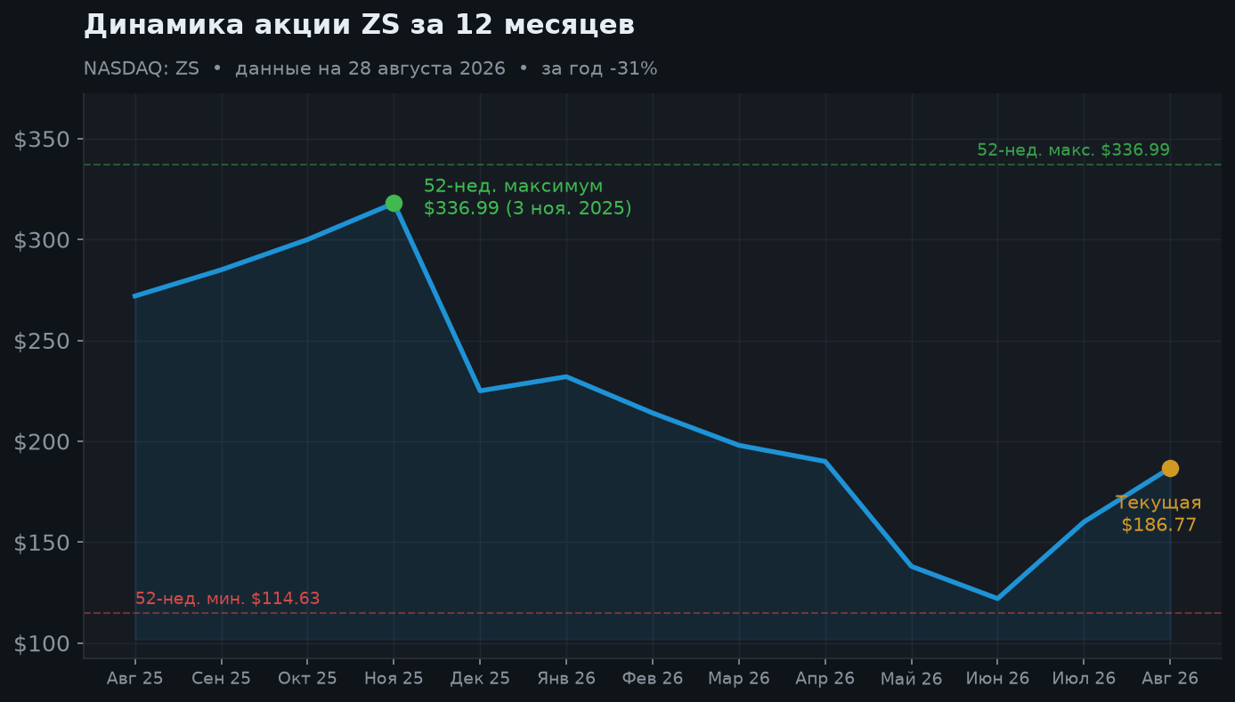 2. Что произошло с ценой: минус 25% за день