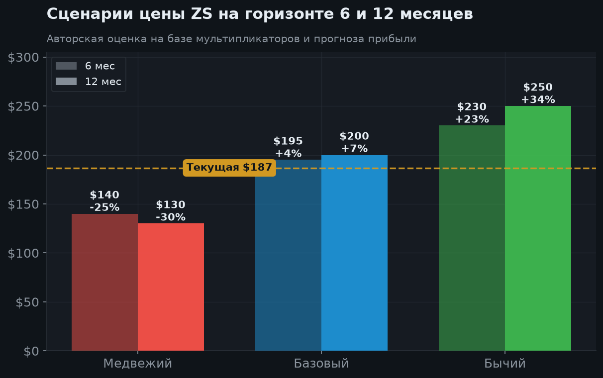 7. Сценарии на 6 и 12 месяцев
