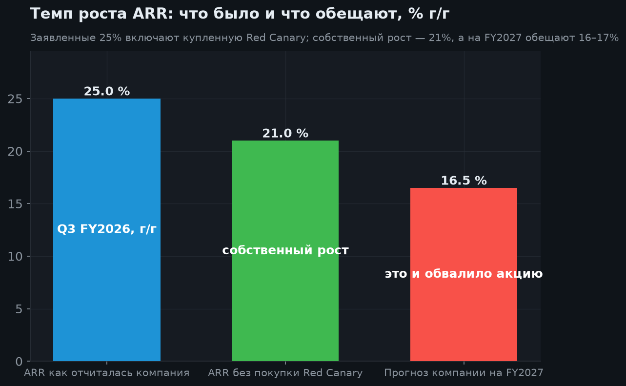 3. Главное: сколько на самом деле растёт компания