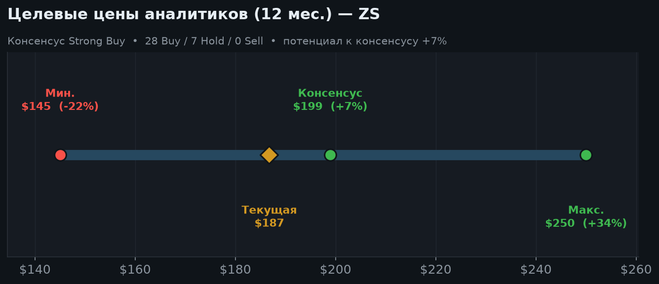 6. Что думают аналитики