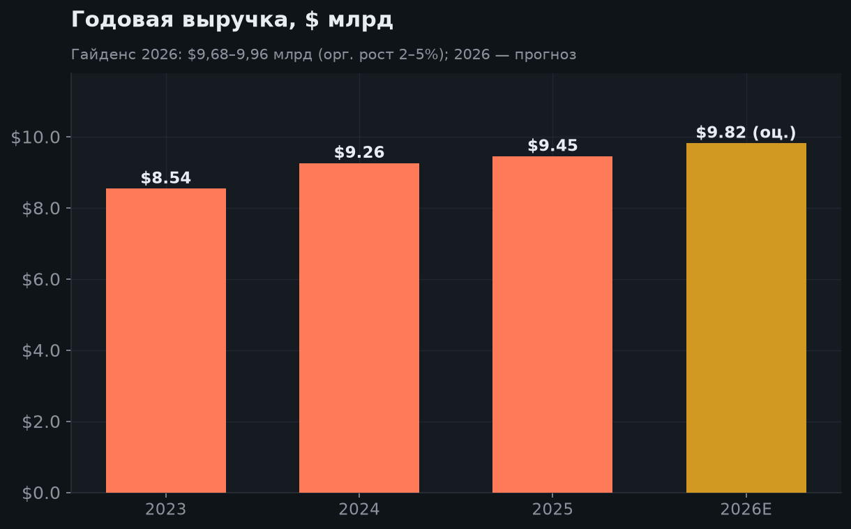 5. Выручка и оценка в перспективе