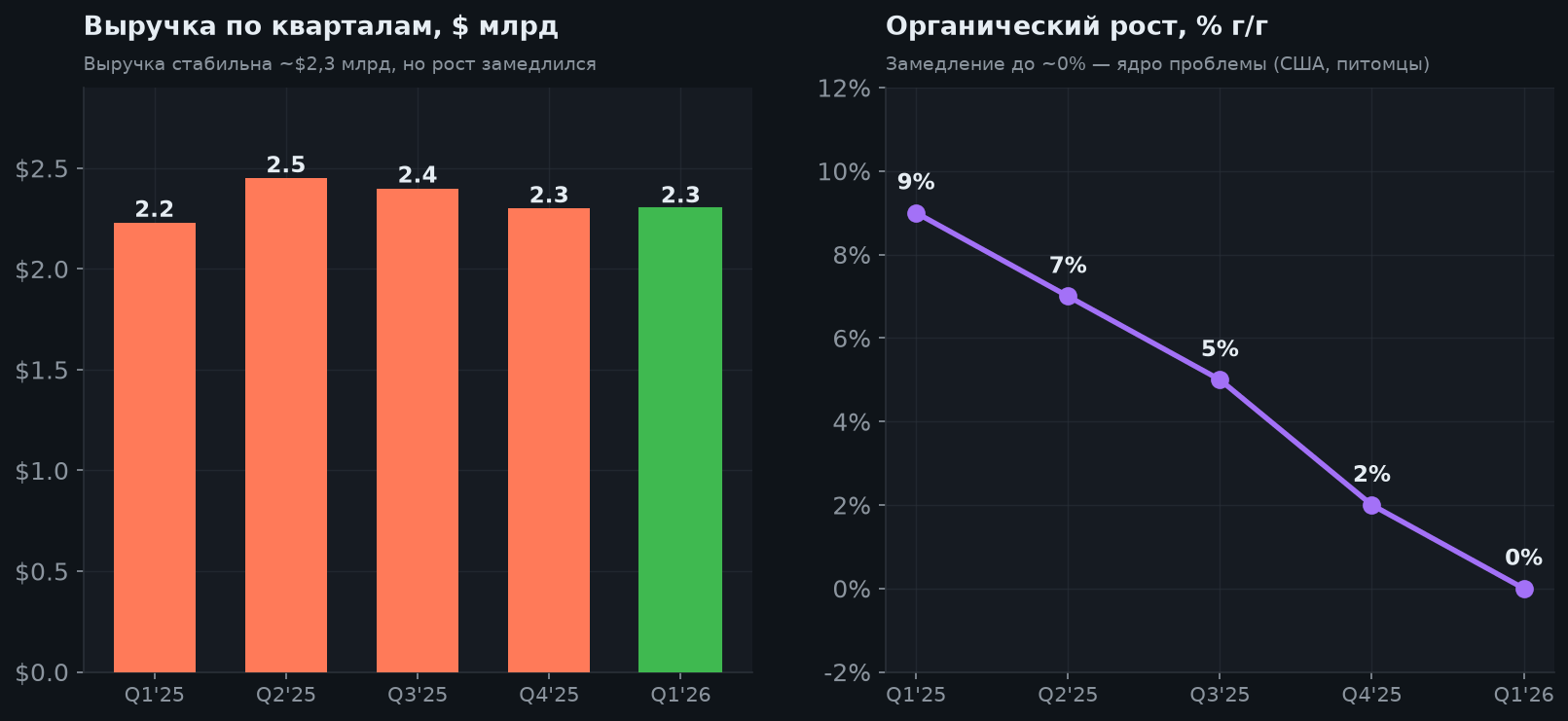 4. Замедление роста — ядро проблемы