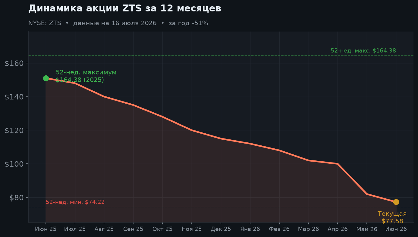 2. Динамика акции за 12 месяцев