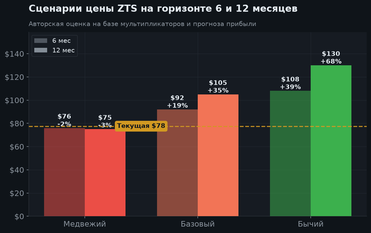 7. Сценарии на 6 и 12 месяцев