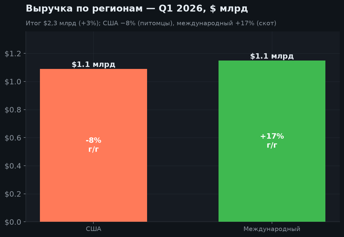 3. Финансовые результаты (Q1 2026)